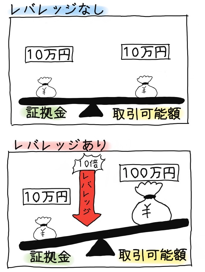 レバレッジのたとえ