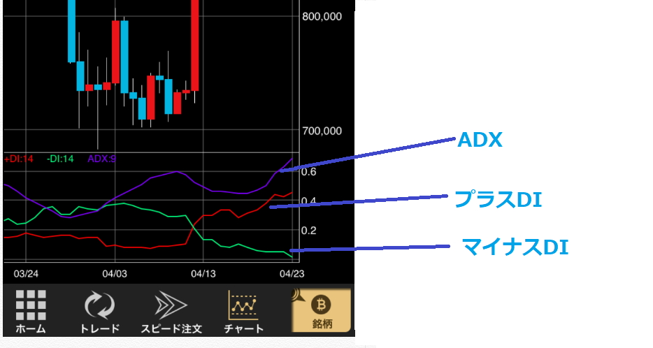 DMI/ADXの使い方