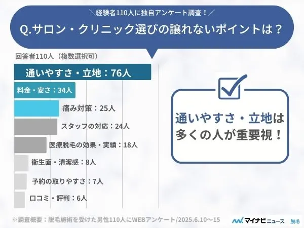 メンズ脱毛のクリニック・サロン選びで譲れない選び方のポイントは？と聞いた独自調査アンケート