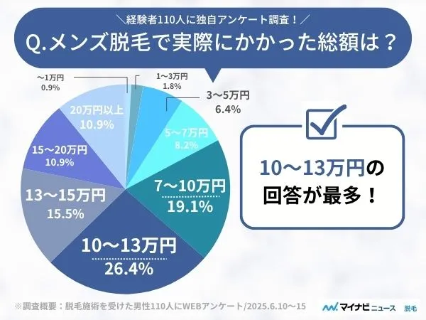 編集部が独自にメンズ脱毛経験者110人にアンケート調査を実施した結果10～13万円の料金がかかったことが判明
