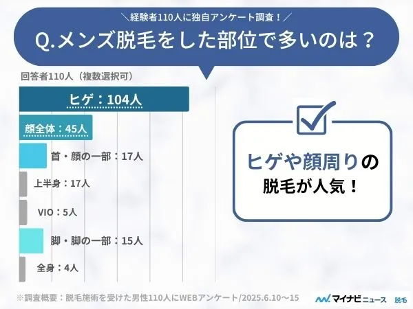 編集部が独自アンケート調査を実施すると110人中104人がメンズ脱毛でヒゲの部位を脱毛したことが判明