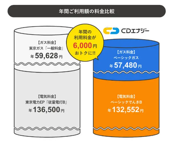 cd レンタル 料金 比較 販売