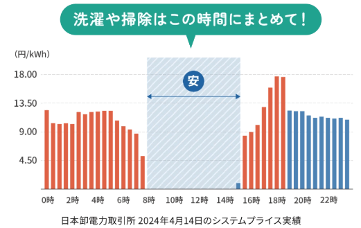 リボンエナジーの変動単価推移グラフ