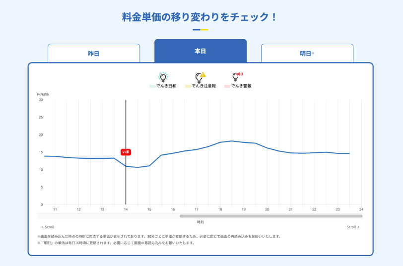 料金単価の移り変わりをチェック！（本日）