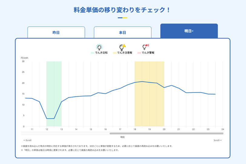 料金単価の移り変わりをチェック！（明日）