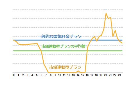 固定単価型プランと市場連動型プランの価格のイメージのキャプチャ