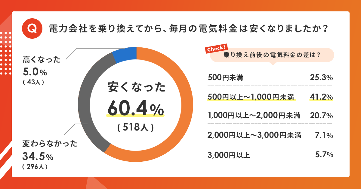 電力会社を乗り換えてから、毎月の電気料金は安くなりましたか？