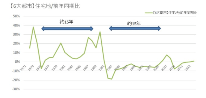 6大都市のマンションの価格指数