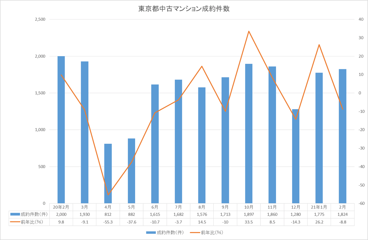 東京中古マンション成約件数グラフ
