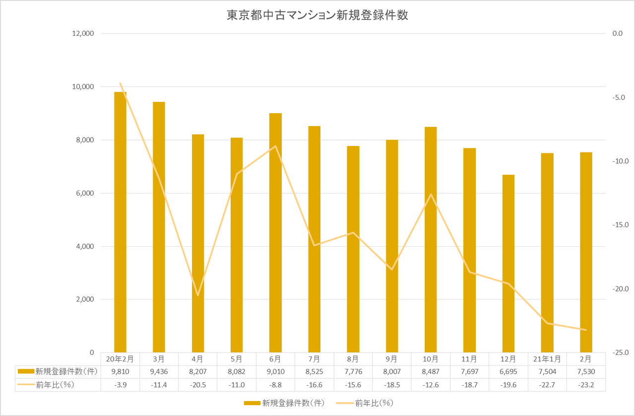 東京中古マンション新規登録件数グラフ