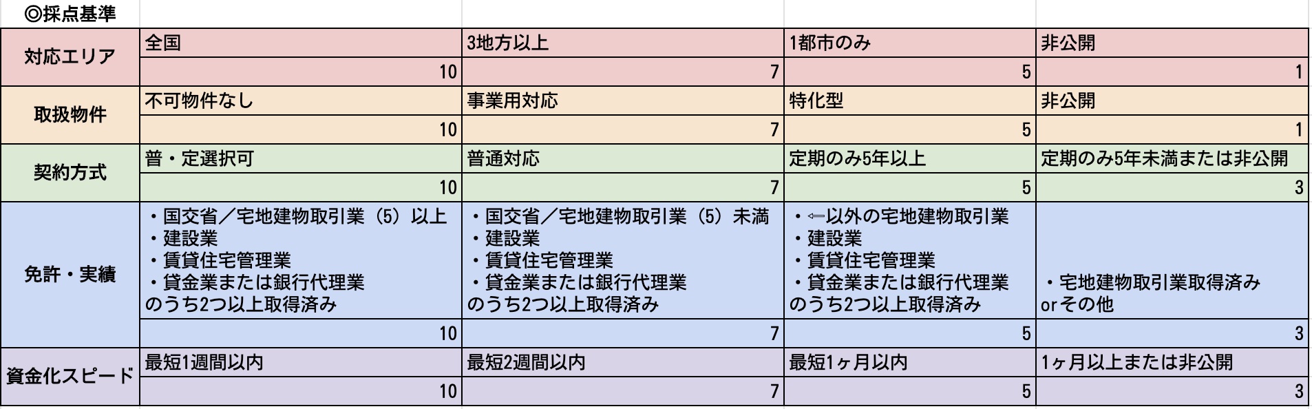 「ランキング採点基準」図解