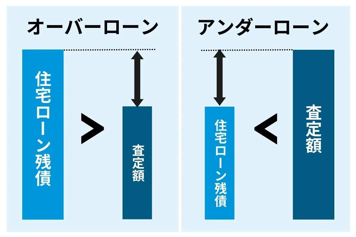 「アンダーローン」「オーバーローン」