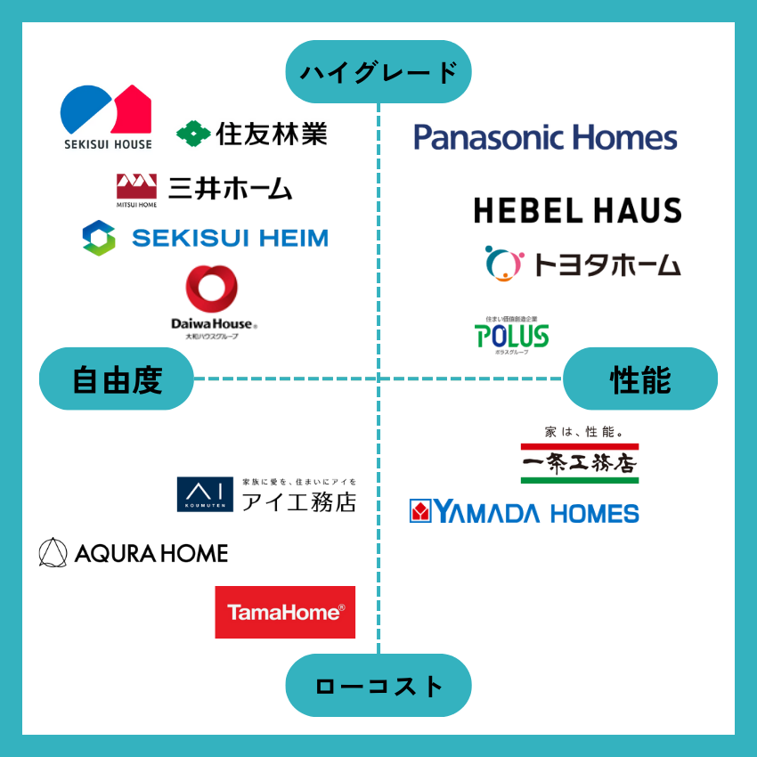 ハウスメーカーポジションマップ