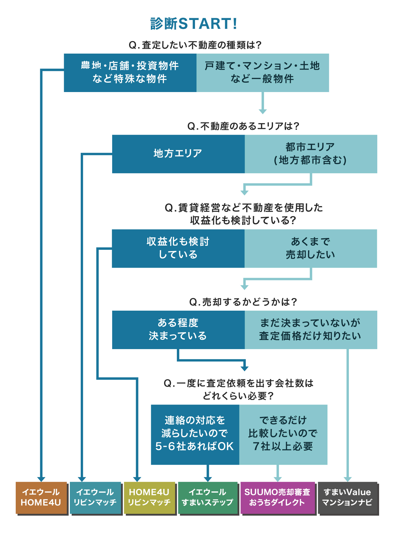 不動産一括査定サイト診断