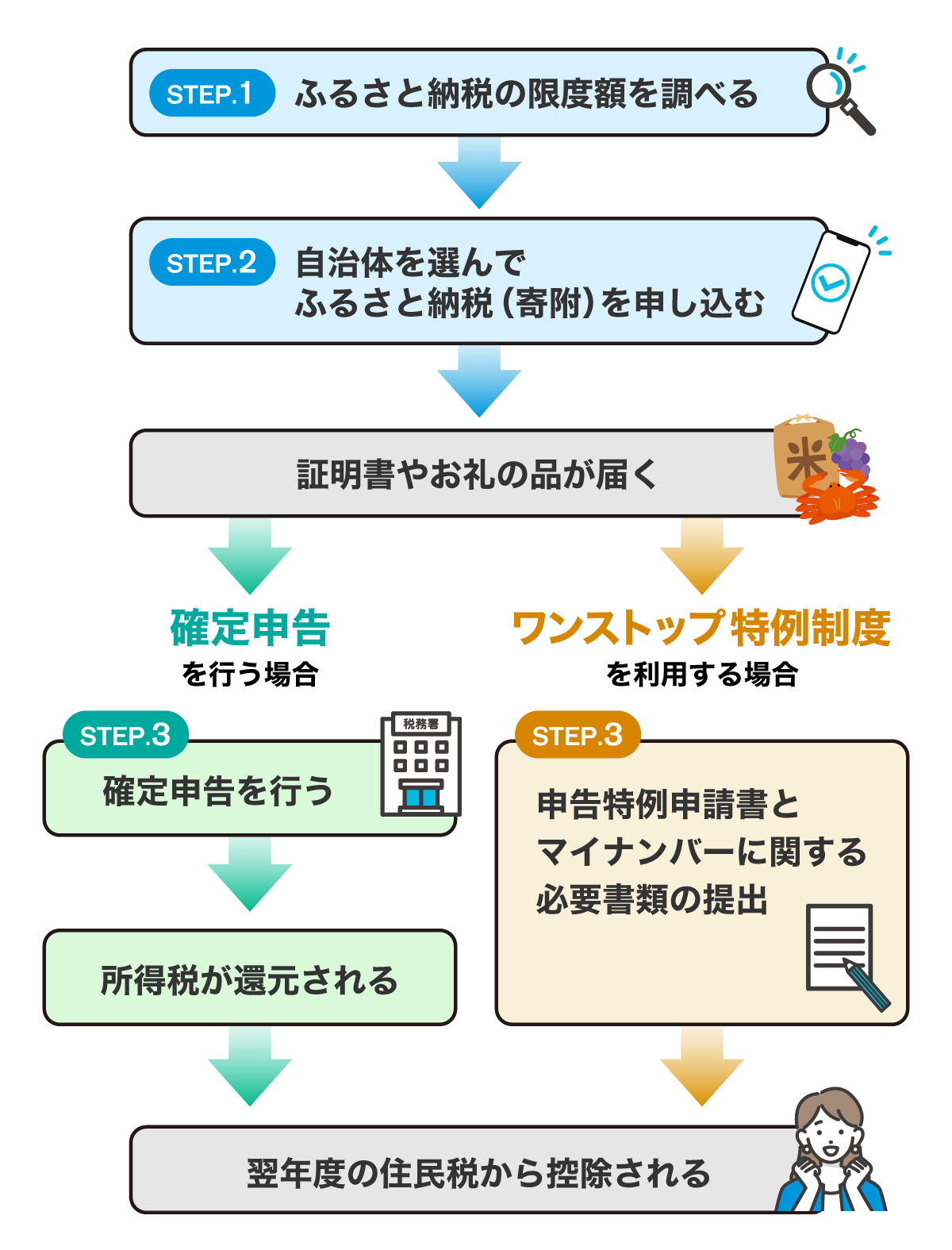 ふるさと納税 還付 人気 ベスト