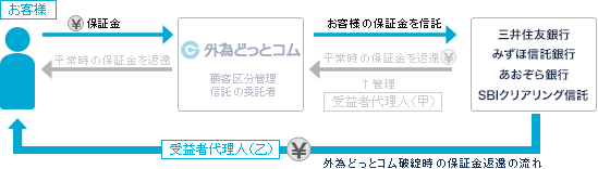 外為どっとコム「信託保全」