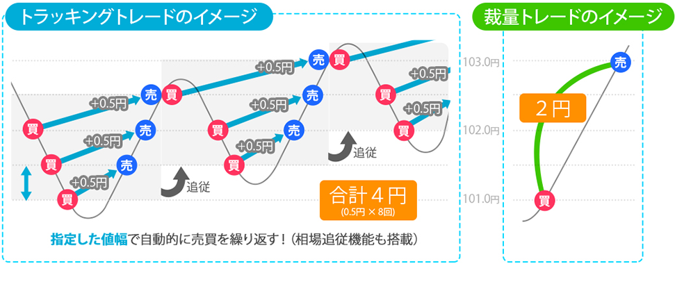 トラッキングトレードは買い注文・売り注文の条件を幅で設定