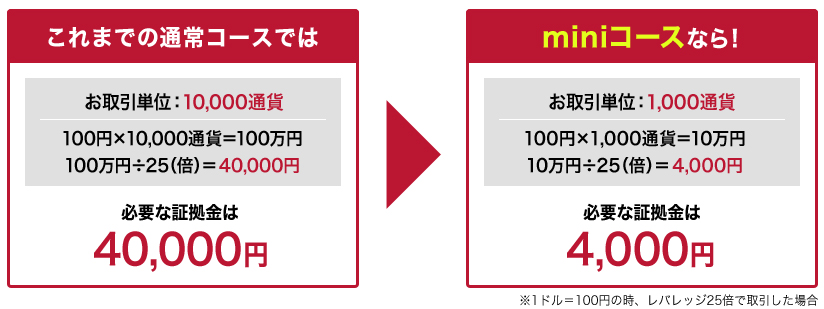 外為オンラインの「miniコース」