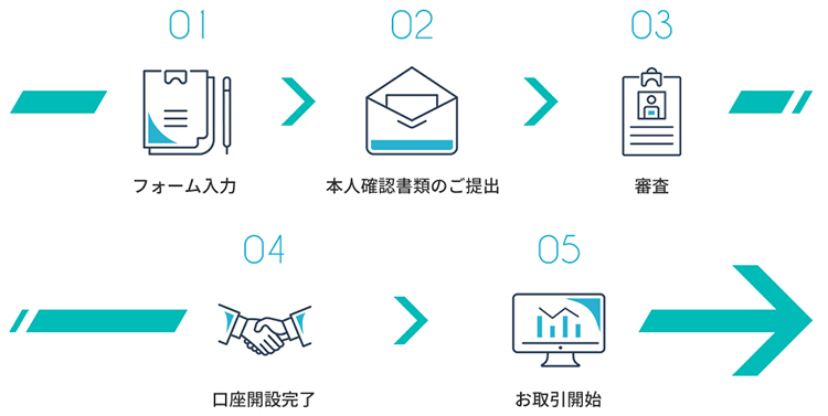 SBI FXトレードの口座開設の流れや