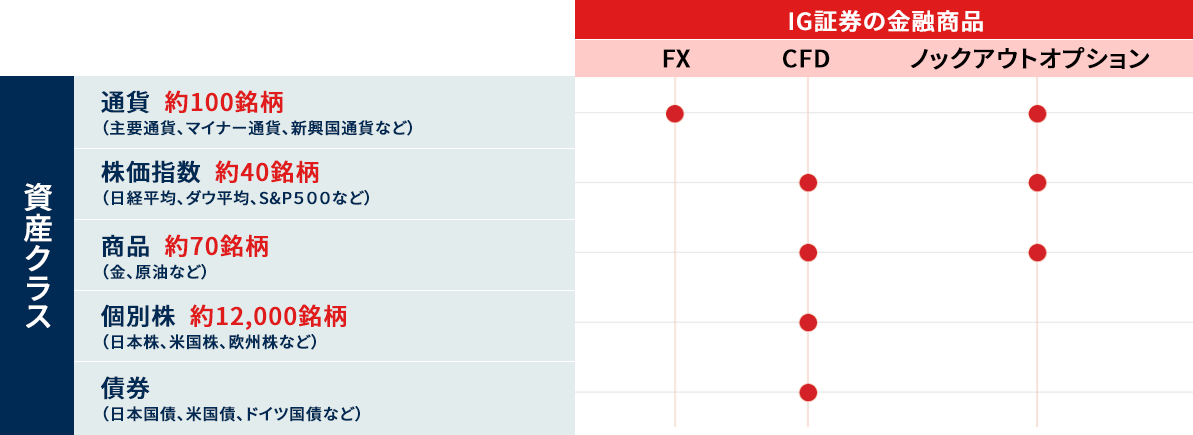 IG証券（ノックアウト・オプション）の金融商品比較