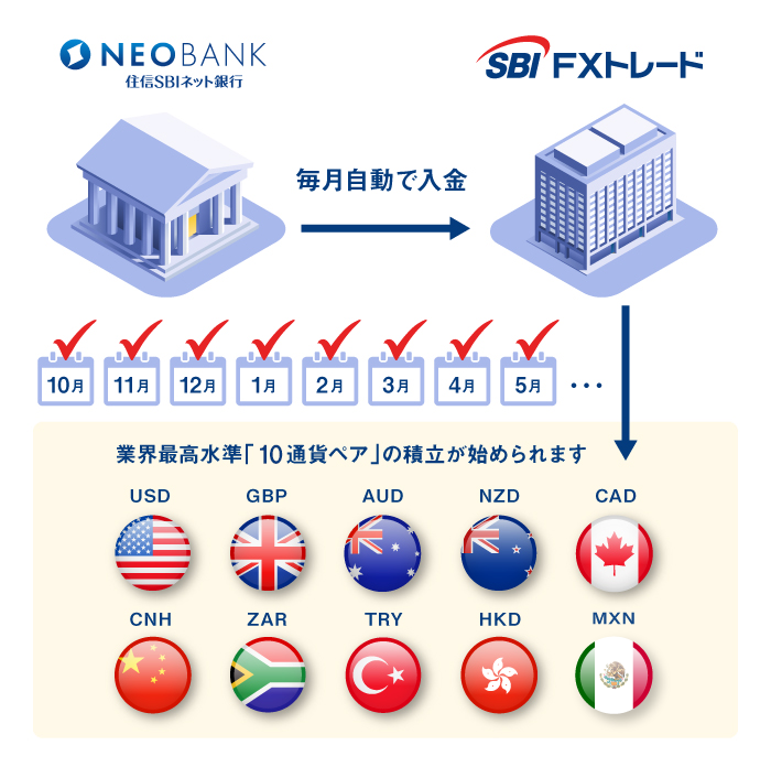 SBI FXトレードの自動入金サービス