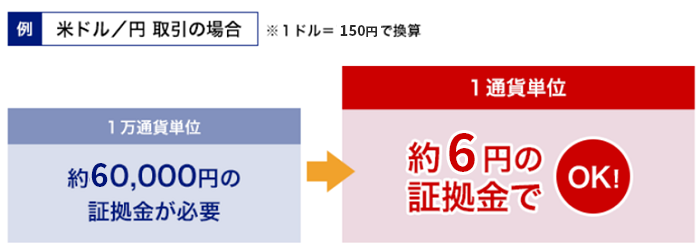 SBI FXトレード「1ドル（1取引通貨単位）から取引可能」