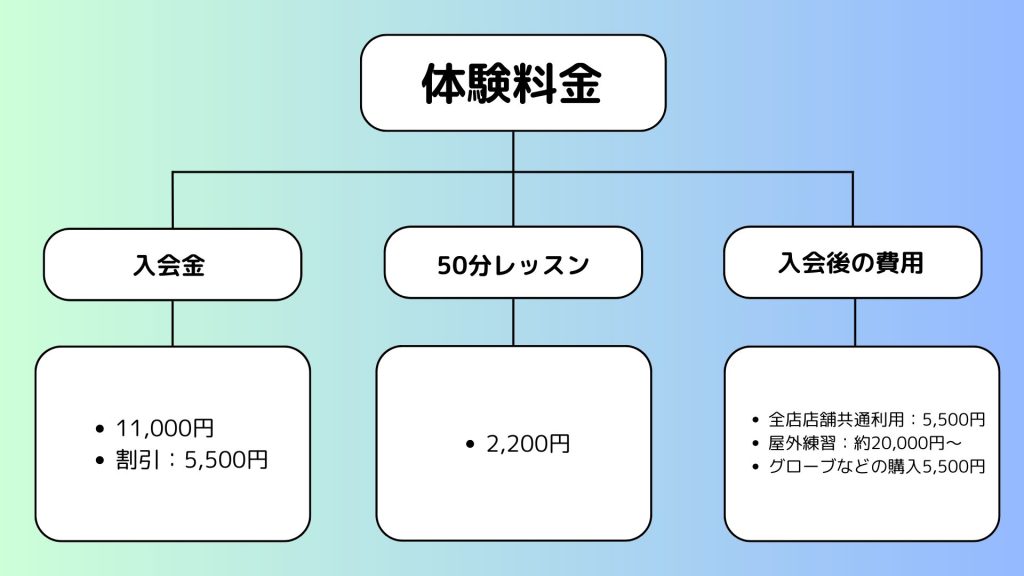 サンクチュアリゴルフの入会金・体験レッスンの料金