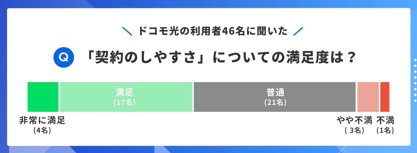 ドコモ光 アンケート「契約のしやすさ」についての満足度は？