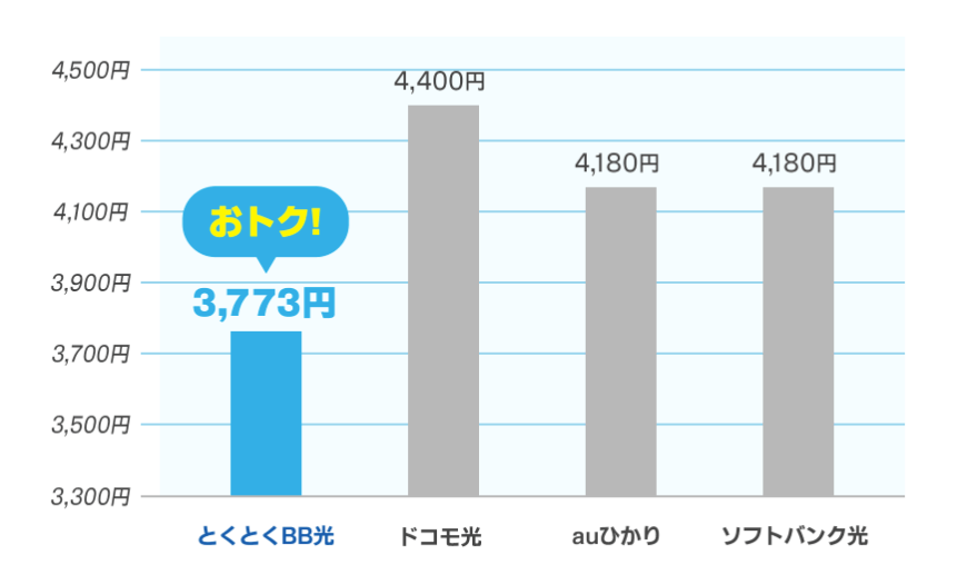 GMOとくとくBB光 他社回線との月額料金比較