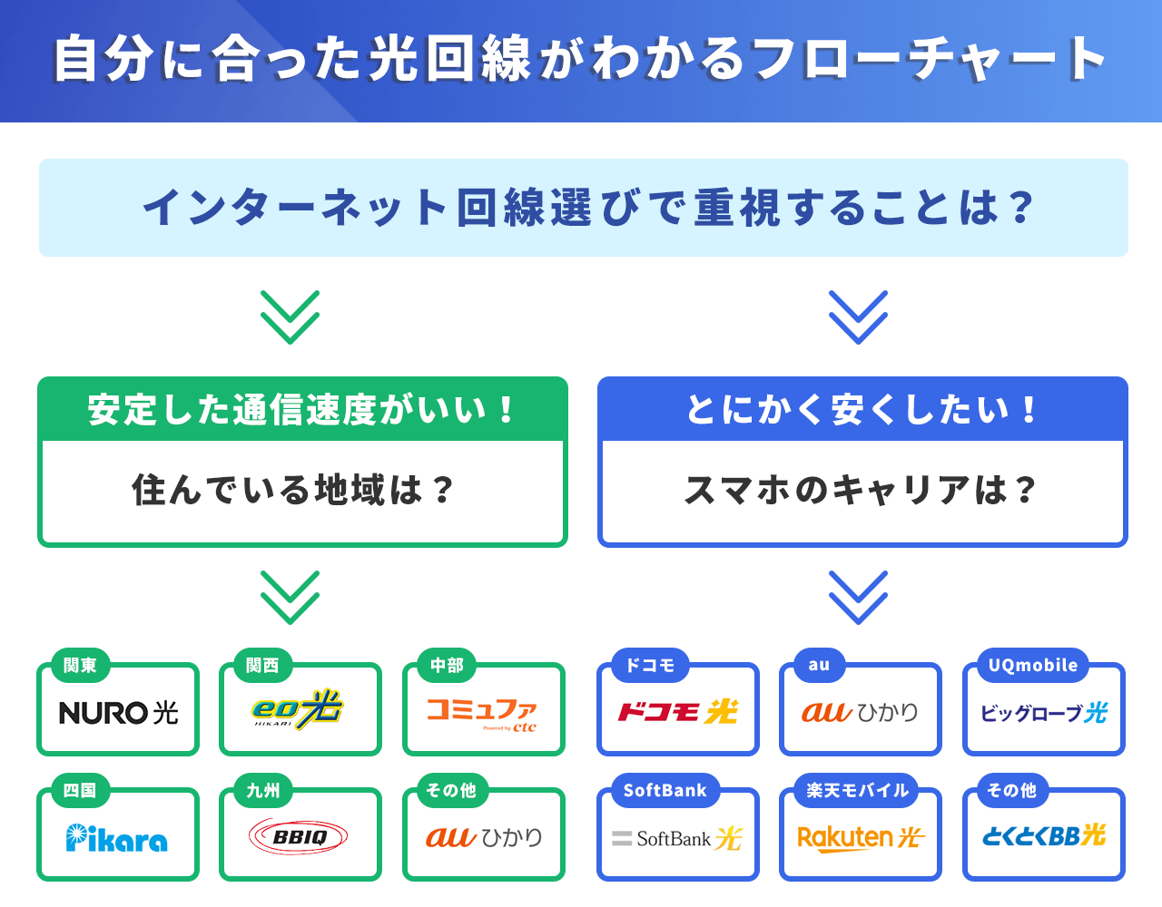 光回線 フローチャート