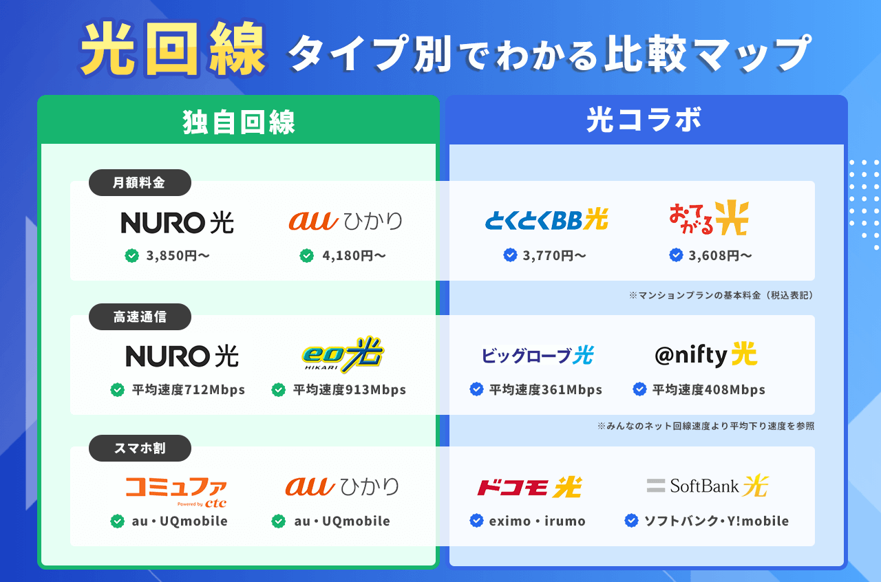 光回線 独自回線と光コラボの比較マップ