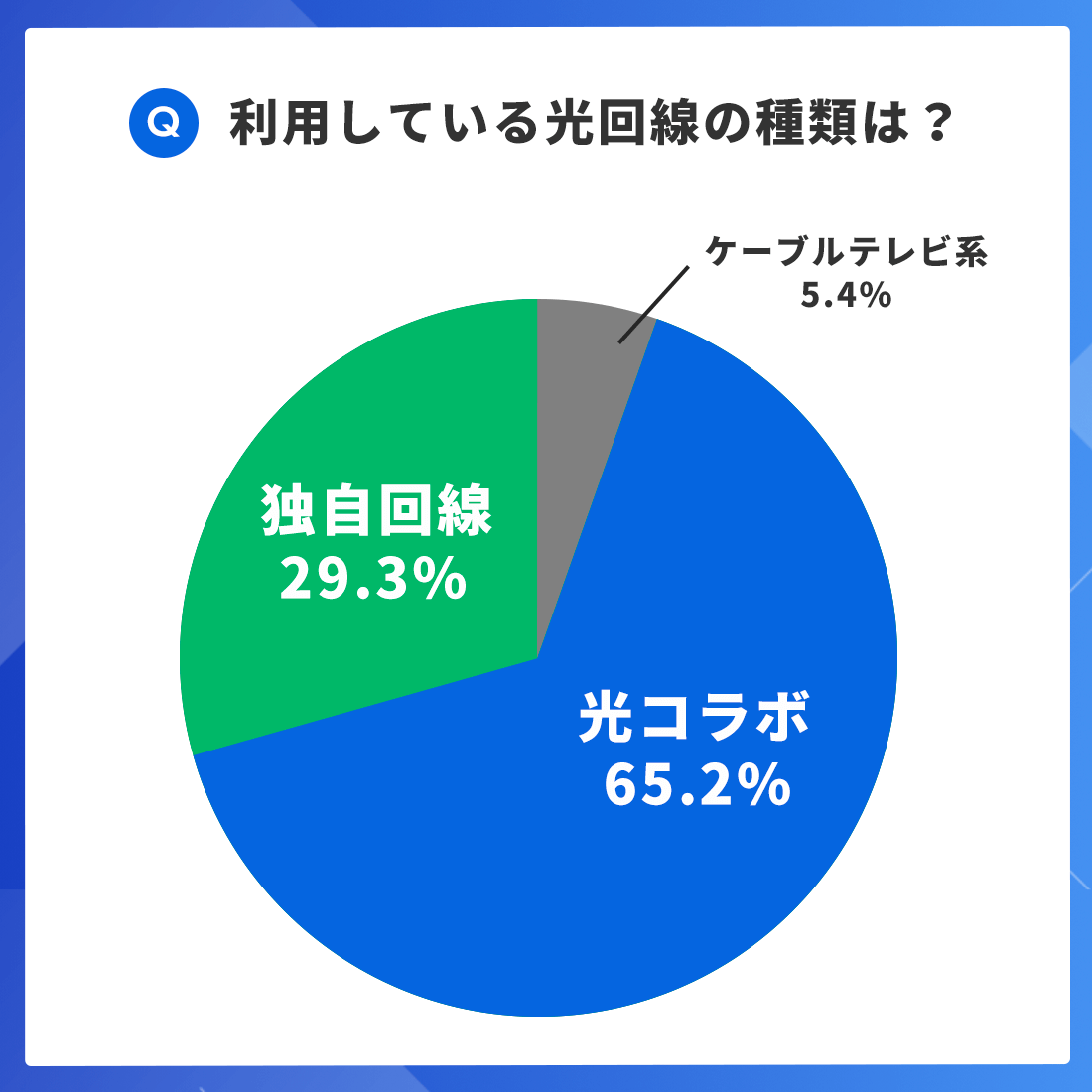 利用している光回線の種類は？