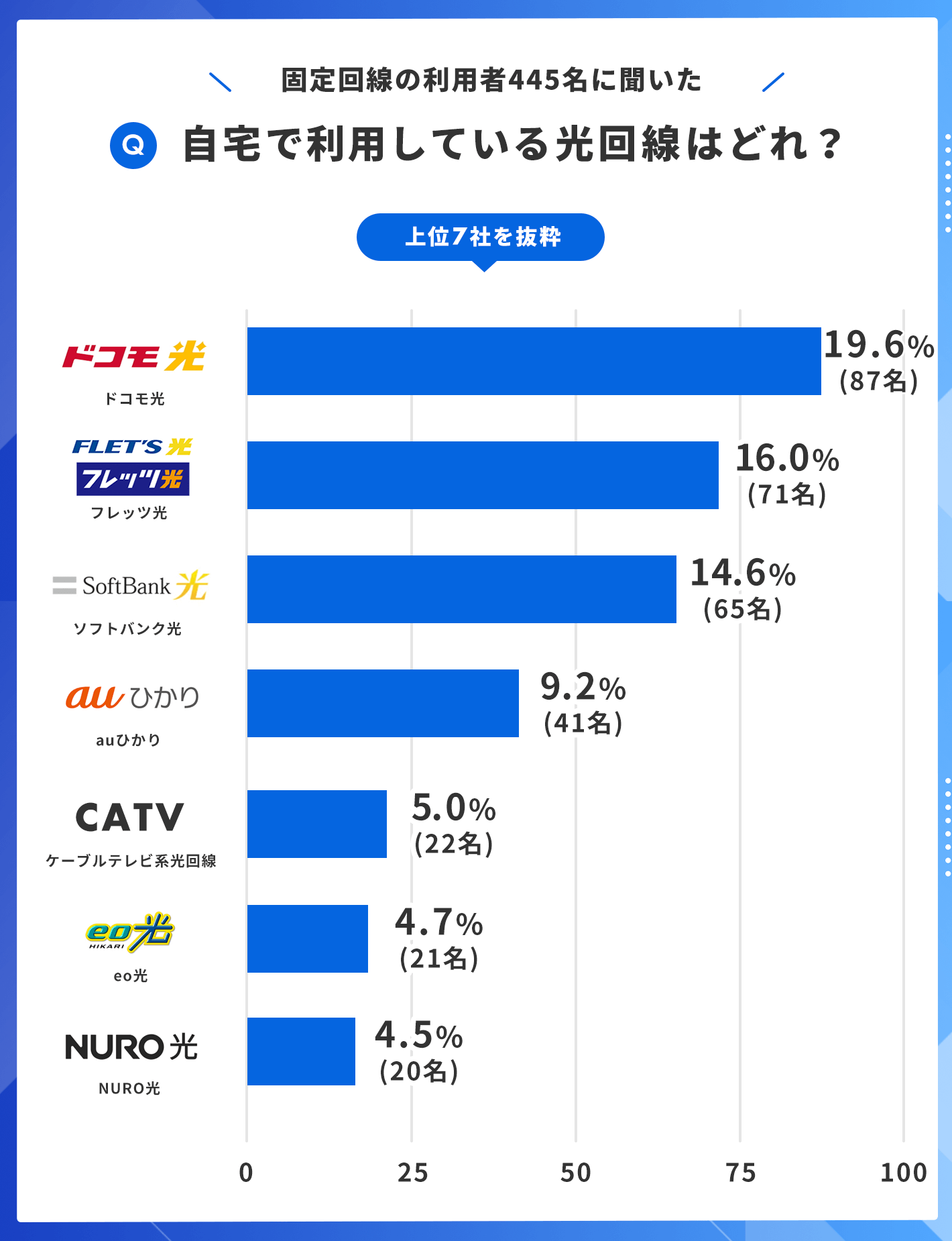 自宅で利用している光回線はどれ？