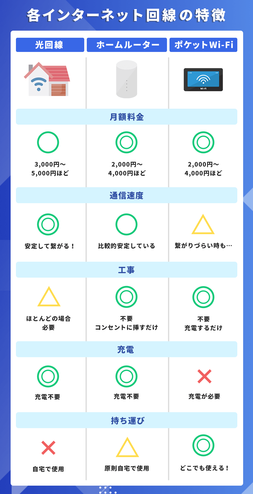 各インターネット回線の特徴