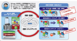 【特別企画】仮想デスクトップのメリットを物理PCで実現! 国内初のクラウドサービス化「AQStage デスクトップ統合管理 by VMware Mirage」