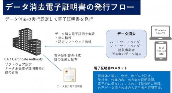 消去証明は電子証明書で Csaj内にデータ消去証明推進研究会が発足 セキュリティ It製品の事例 解説記事