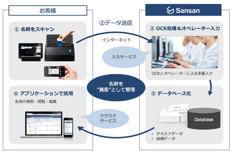 https://news.mynavi.jp/itsearch/2017/02/09/0209Sansan_001.jpg