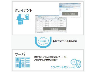【特別企画】情シスの負荷を軽減! 販売管理システムによりデータの一元管理を実現