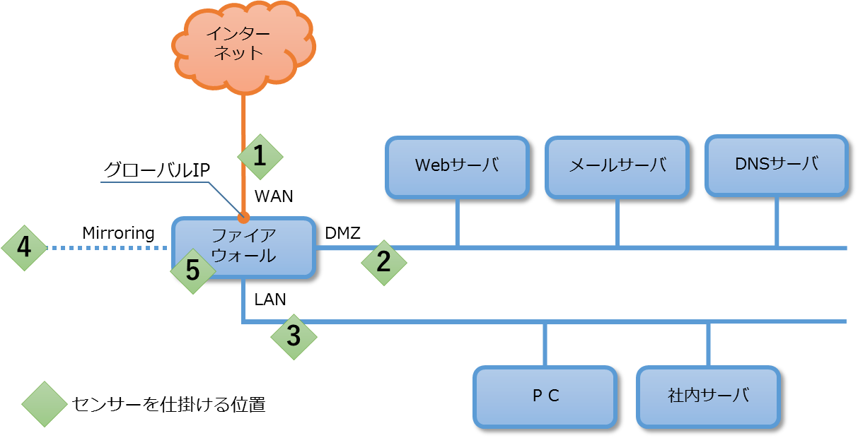 連載 誰も教えてくれない ネットワークセキュリティ 3 インターネットからのネットワーク攻撃 を見える化する 前編 セキュリティ It製品の事例 解説記事