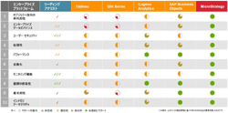 主要biツールを徹底比較 組織レベルで活用するための5つの選定軸と67機能 データ分析 It製品の事例 解説記事