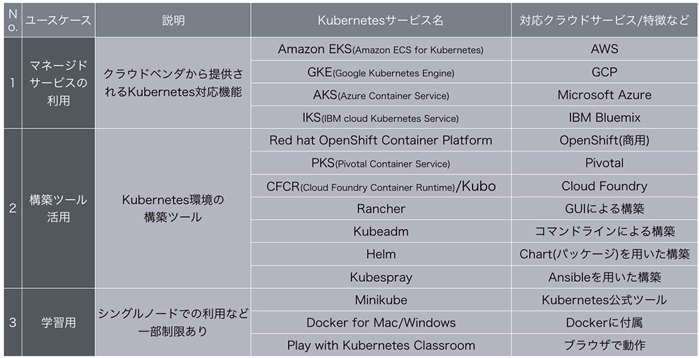 https://news.mynavi.jp/itsearch/2019/01/10/k8s3/k8s3-001.jpg