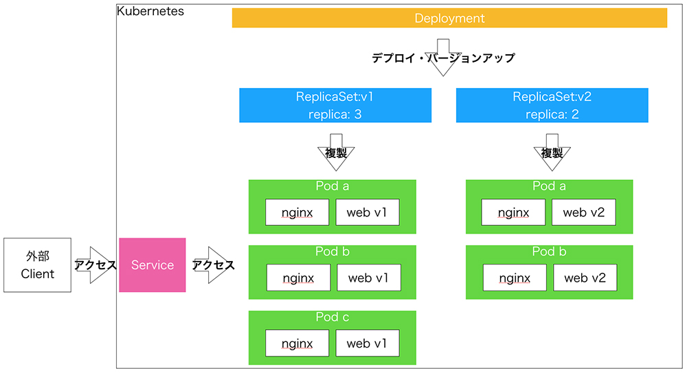 https://news.mynavi.jp/itsearch/2019/03/12/k8s4/image1.jpg