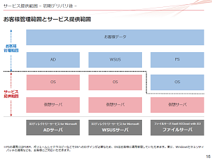 ファイルサーバ Ad Wsusの運用をラクに Windowsサーバ To クラウド のすすめ クラウド It製品の事例 解説記事