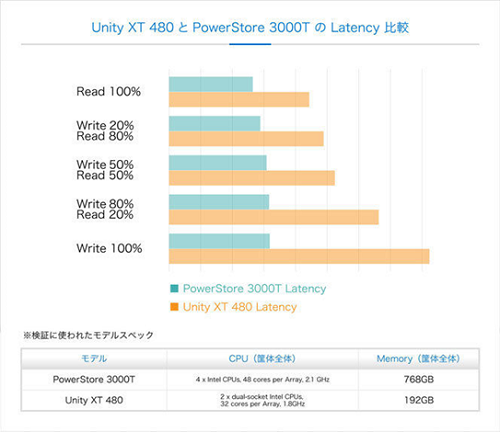 続いてレイテンシーの比較