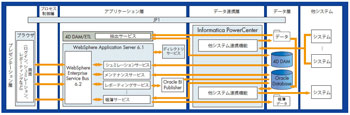 超のシステムを抱える東京証券取引所が採ったデータ連携施策とは データ分析 It製品の事例 解説記事