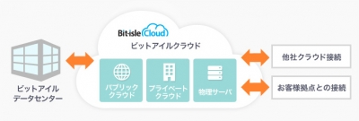 ビットアイルクラウド クラウドサーバ Iaas It製品の比較 資料請求