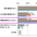 IPA、CISOやCSIRTの実態調査結果を発表 - 欧米と日本の差が歴然