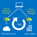 Azure Stackのアーキテクチャを見てみよう(その1)