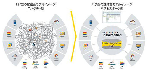 菱化システム インフォマティカのデータ統合ハブ製品を導入 事例 データ分析 It製品の事例 解説記事