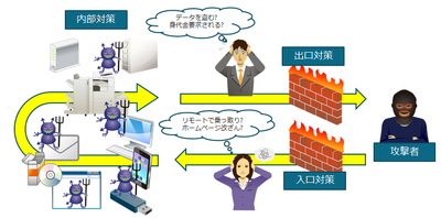 連載 ランサムウェアからiotまで セキュリティにちょっと詳しくなれるtips集 3 多層防御を再確認 セキュリティ It製品の事例 解説記事